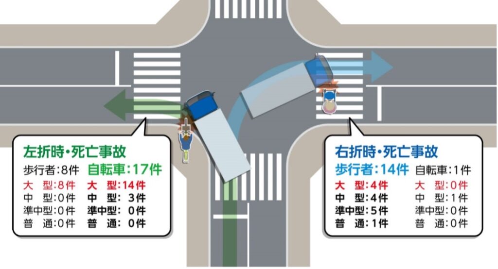 左折時の巻き込みを防止する「側方衝突警報装置」の義務化 運転習慣を変える後付け警報装置モービルアイ